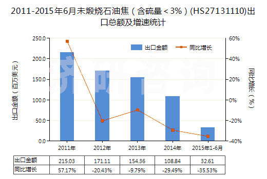 2011-2015年6月未煅燒石油焦（含硫量＜3%）(HS27131110)出口總額及增速統(tǒng)計(jì)